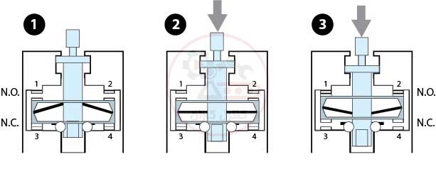 https://controlkaran.ir/img/cms/Blog/39-limit%20switch/Limit-Switch.jpg